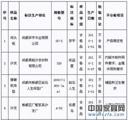2010年第4季度家具產品質量省級監(jiān)督抽查(專項)不合格產品及生產企業(yè)統(tǒng)計表
