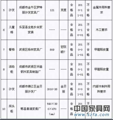 2010年第4季度家具產品質量省級監(jiān)督抽查(專項)不合格產品及生產企業(yè)統(tǒng)計表