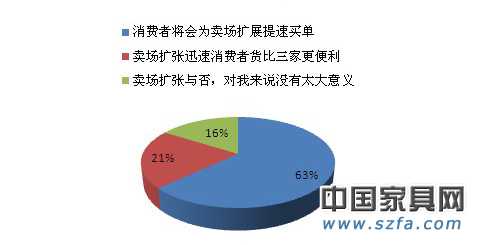賣(mài)場(chǎng)迅速擴(kuò)張是利還是弊？