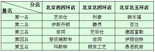 北京紅星美凱龍其他店面沙發(fā)軟體類銷量排名 北京紅星美凱龍其他店面沙發(fā)軟體類銷量排名