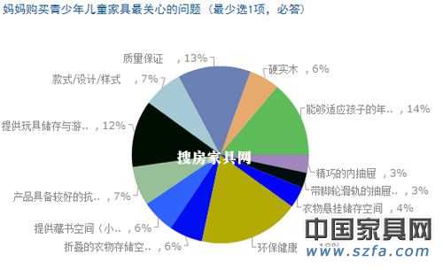 兒童家具消費調(diào)查結(jié)果出爐 家長重視“環(huán)保健康”