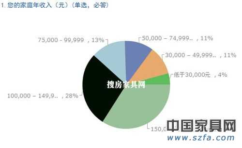 兒童家具消費調(diào)查結(jié)果出爐 家長重視“環(huán)保健康”