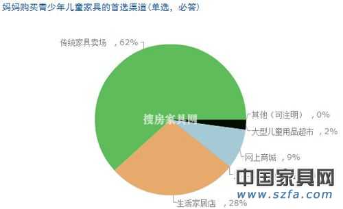 兒童家具消費調(diào)查結(jié)果出爐 家長重視“環(huán)保健康”
