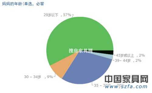 兒童家具消費調(diào)查結(jié)果出爐 家長重視“環(huán)保健康”