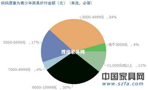 兒童家具消費調(diào)查結(jié)果出爐 家長重視“環(huán)保健康”