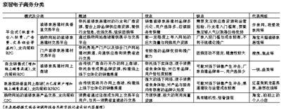 家居電商路在何方？