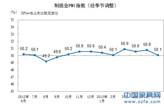 制造業(yè)PMI走勢(shì)圖。（來(lái)源：統(tǒng)計(jì)局網(wǎng)站）